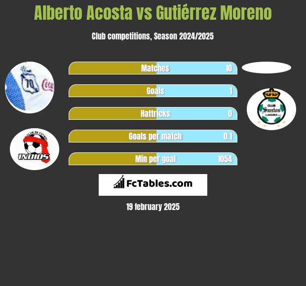 Alberto Acosta vs Gutiérrez Moreno h2h player stats