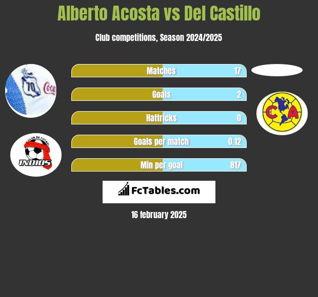 Alberto Acosta vs Del Castillo h2h player stats