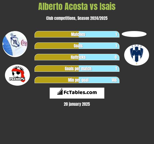 Alberto Acosta vs Isais h2h player stats