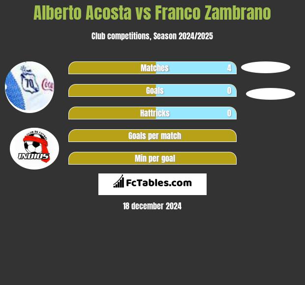 Alberto Acosta vs Franco Zambrano h2h player stats