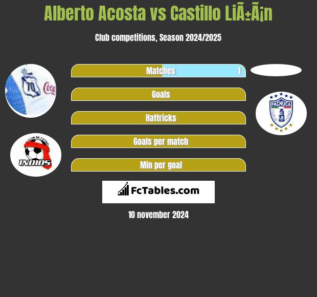 Alberto Acosta vs Castillo LiÃ±Ã¡n h2h player stats