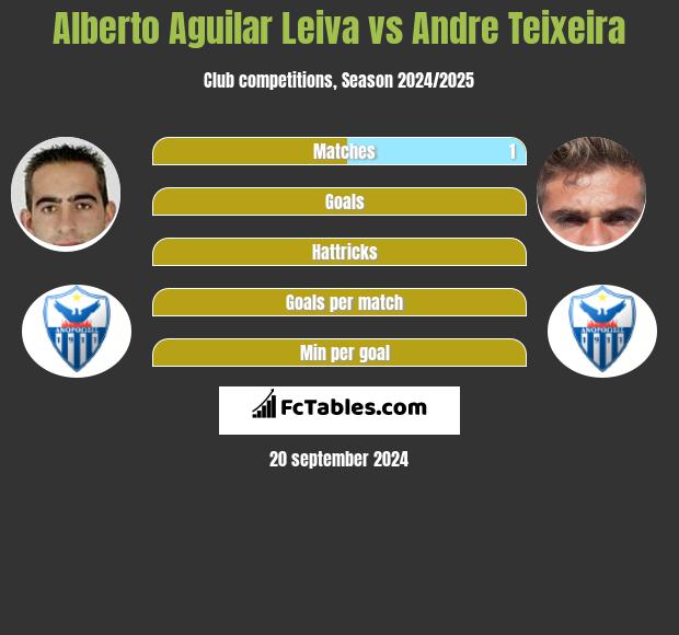 Alberto Aguilar Leiva vs Andre Teixeira h2h player stats