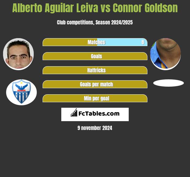 Alberto Aguilar Leiva vs Connor Goldson h2h player stats