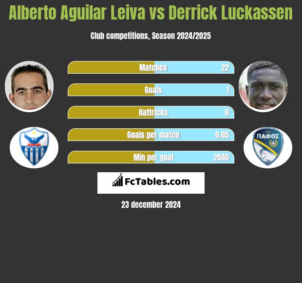 Alberto Aguilar Leiva vs Derrick Luckassen h2h player stats