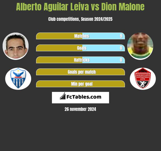 Alberto Aguilar Leiva vs Dion Malone h2h player stats