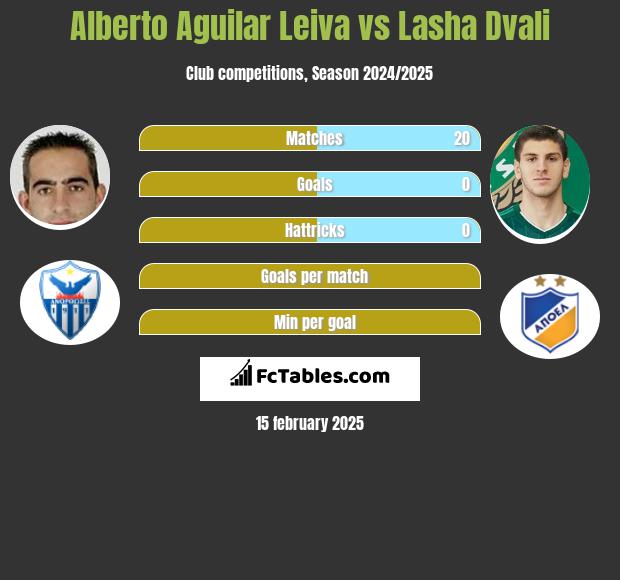 Alberto Aguilar Leiva vs Lasha Dvali h2h player stats