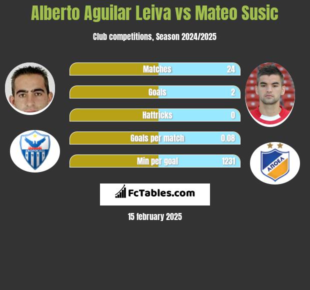 Alberto Aguilar Leiva vs Mateo Susic h2h player stats