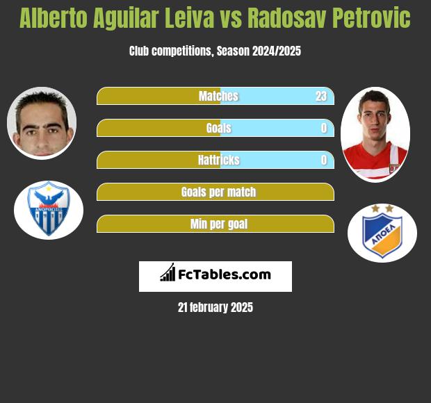 Alberto Aguilar Leiva vs Radosav Petrović h2h player stats