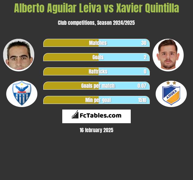 Alberto Aguilar Leiva vs Xavier Quintilla h2h player stats