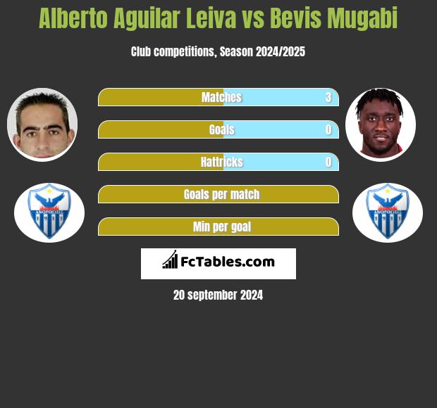 Alberto Aguilar Leiva vs Bevis Mugabi h2h player stats