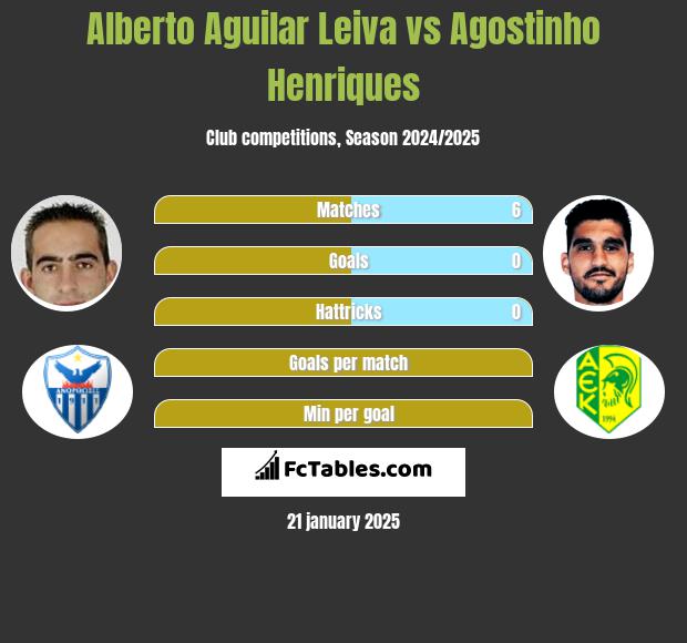 Alberto Aguilar Leiva vs Agostinho Henriques h2h player stats