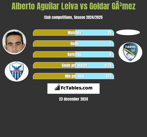 Alberto Aguilar Leiva vs Goldar GÃ³mez h2h player stats