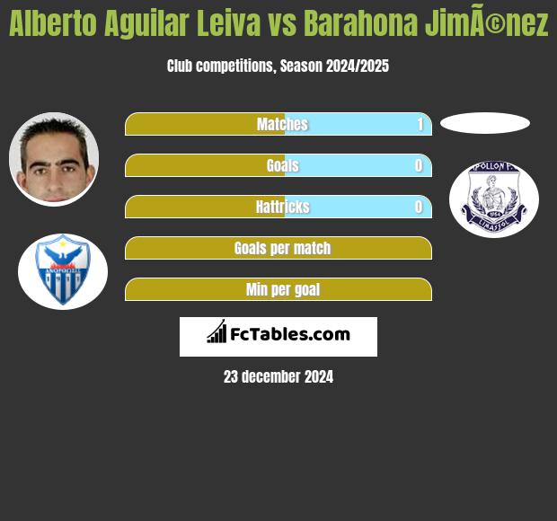 Alberto Aguilar Leiva vs Barahona JimÃ©nez h2h player stats