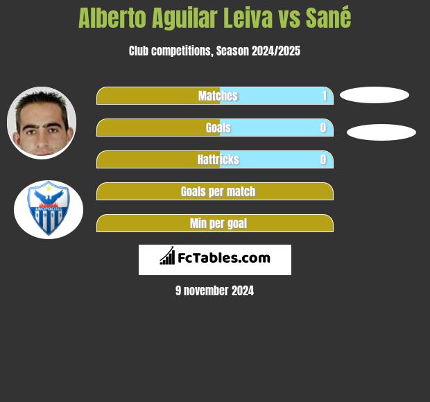 Alberto Aguilar Leiva vs Sané h2h player stats