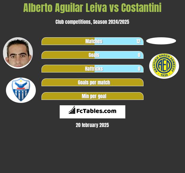 Alberto Aguilar Leiva vs Costantini h2h player stats