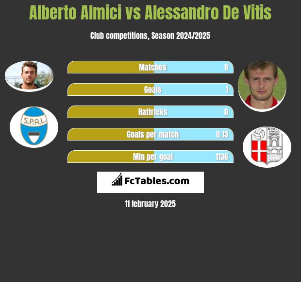 Alberto Almici vs Alessandro De Vitis h2h player stats