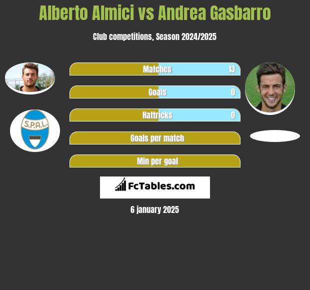 Alberto Almici vs Andrea Gasbarro h2h player stats