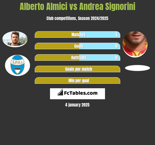 Alberto Almici vs Andrea Signorini h2h player stats