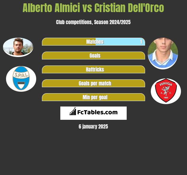 Alberto Almici vs Cristian Dell'Orco h2h player stats