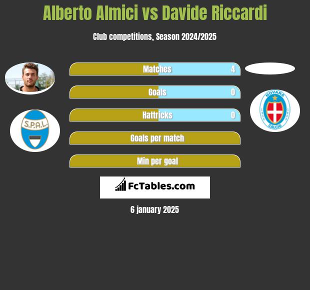 Alberto Almici vs Davide Riccardi h2h player stats