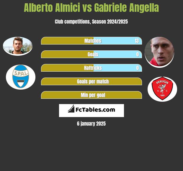 Alberto Almici vs Gabriele Angella h2h player stats