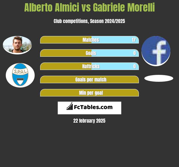 Alberto Almici vs Gabriele Morelli h2h player stats