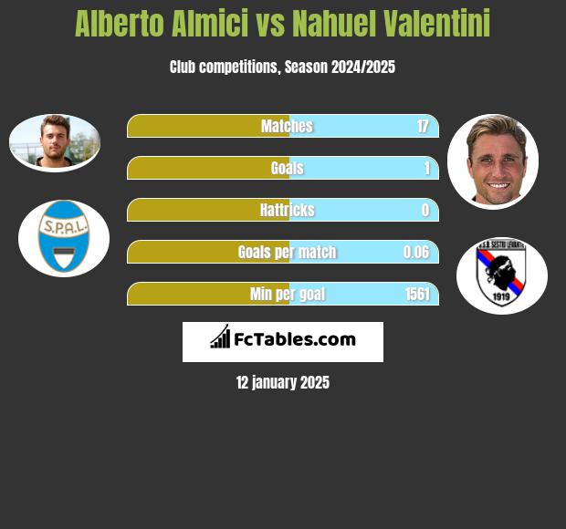 Alberto Almici vs Nahuel Valentini h2h player stats