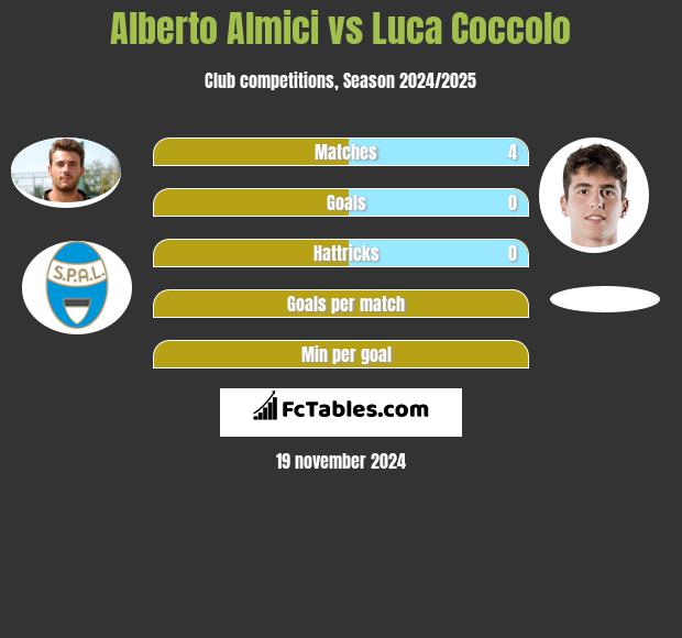 Alberto Almici vs Luca Coccolo h2h player stats