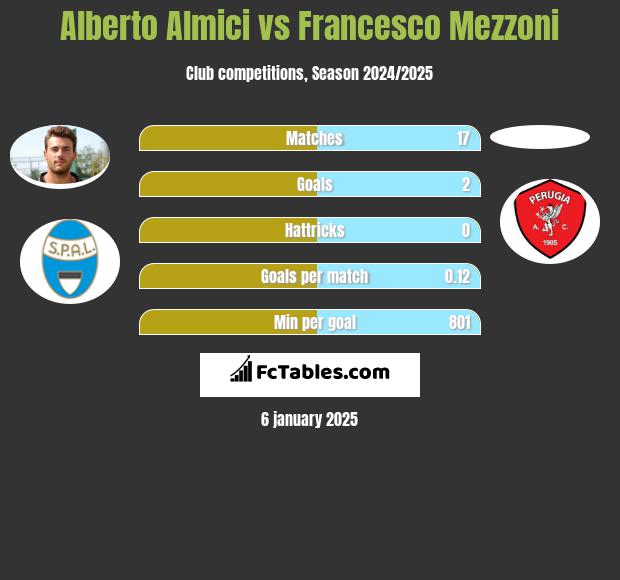 Alberto Almici vs Francesco Mezzoni h2h player stats