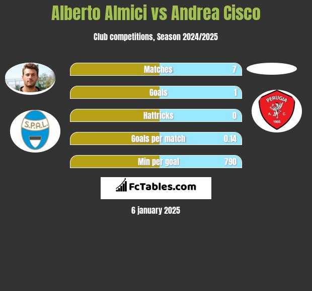 Alberto Almici vs Andrea Cisco h2h player stats