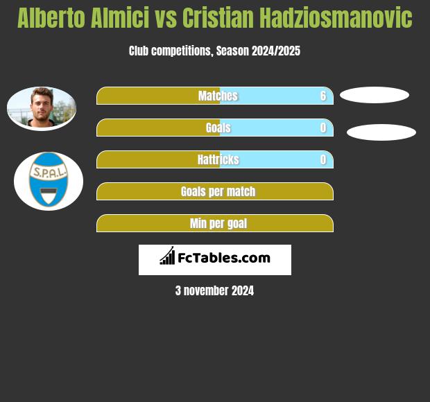 Alberto Almici vs Cristian Hadziosmanovic h2h player stats