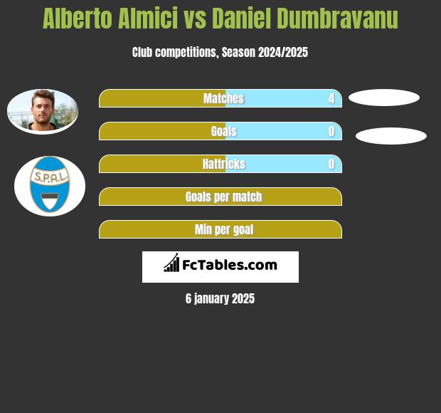 Alberto Almici vs Daniel Dumbravanu h2h player stats