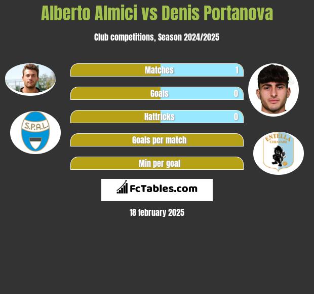 Alberto Almici vs Denis Portanova h2h player stats