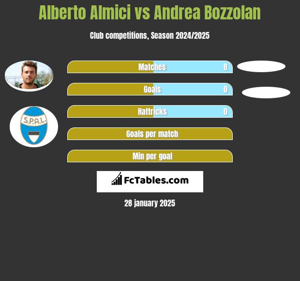 Alberto Almici vs Andrea Bozzolan h2h player stats