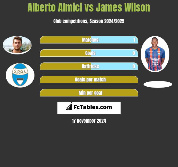 Alberto Almici vs James Wilson h2h player stats