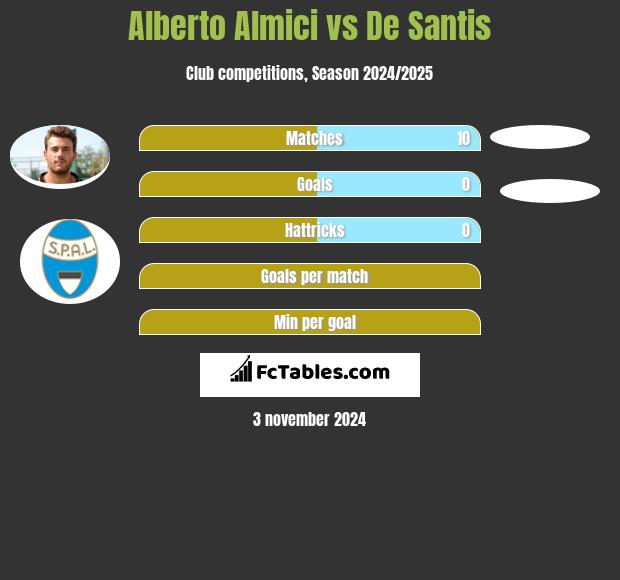 Alberto Almici vs De Santis h2h player stats