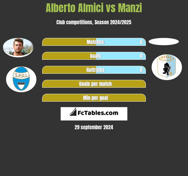 Alberto Almici vs Manzi h2h player stats