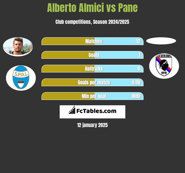 Alberto Almici vs Pane h2h player stats