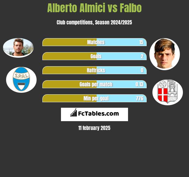 Alberto Almici vs Falbo h2h player stats