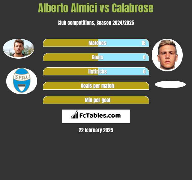 Alberto Almici vs Calabrese h2h player stats