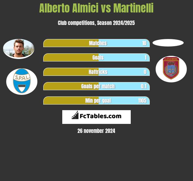 Alberto Almici vs Martinelli h2h player stats