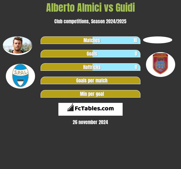 Alberto Almici vs Guidi h2h player stats