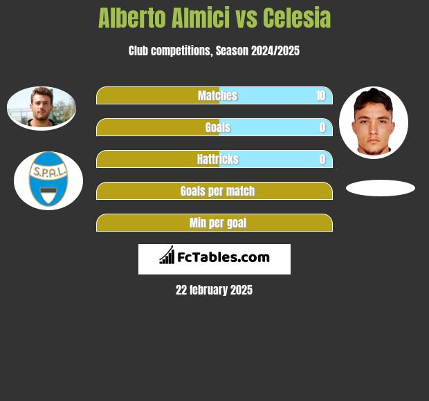 Alberto Almici vs Celesia h2h player stats