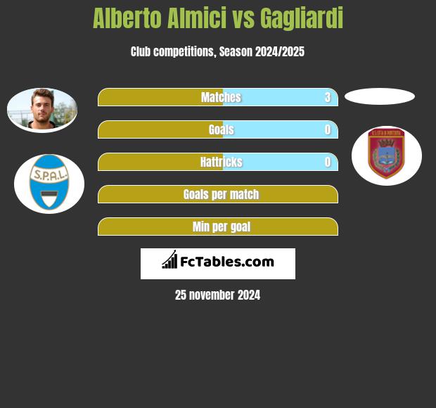 Alberto Almici vs Gagliardi h2h player stats