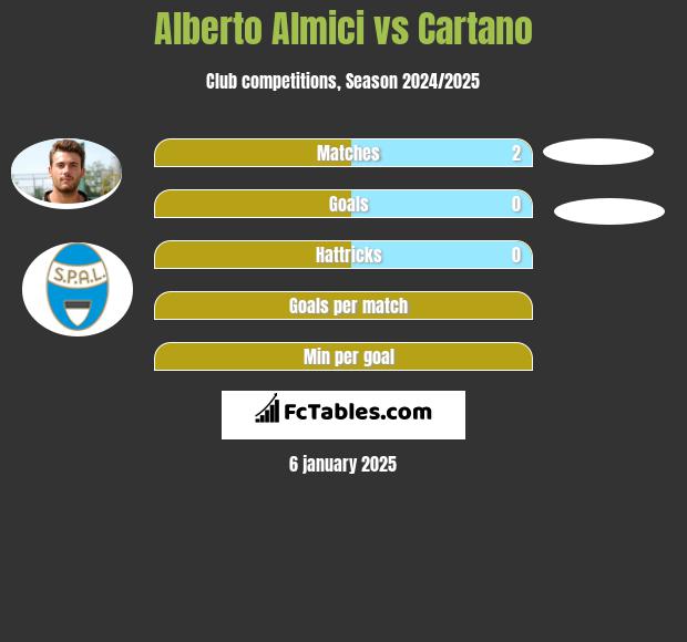 Alberto Almici vs Cartano h2h player stats