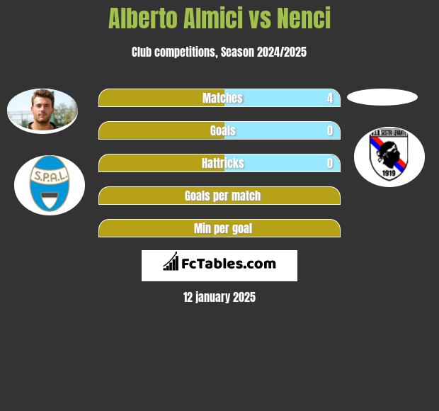 Alberto Almici vs Nenci h2h player stats