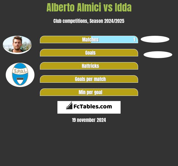 Alberto Almici vs Idda h2h player stats