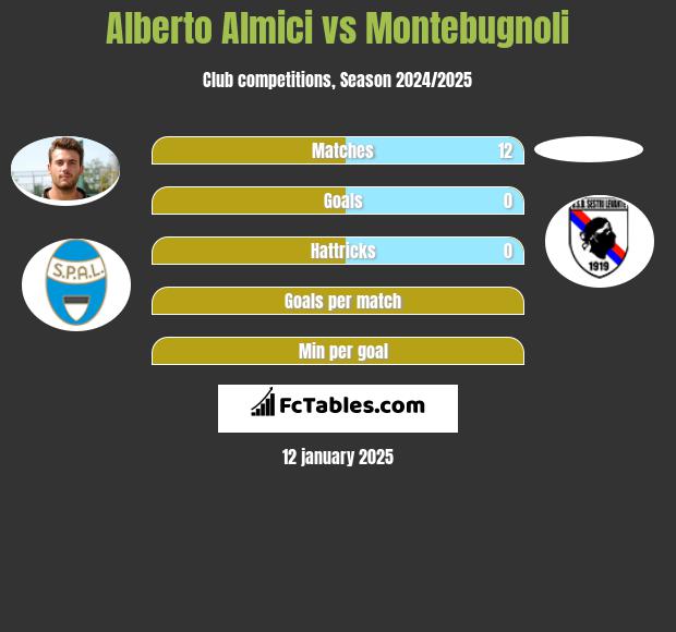 Alberto Almici vs Montebugnoli h2h player stats