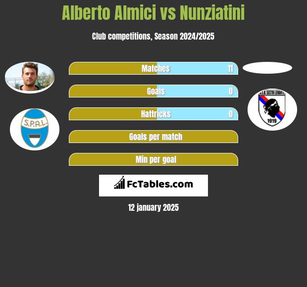 Alberto Almici vs Nunziatini h2h player stats