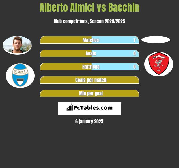 Alberto Almici vs Bacchin h2h player stats